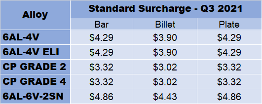Q3 2021 ATI Surcharges